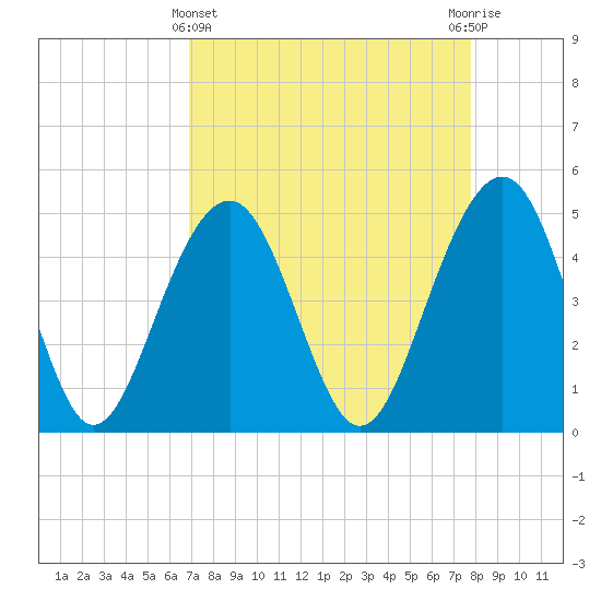 Tide chart for Snow Point 0.4 mi north on 2025/04/11