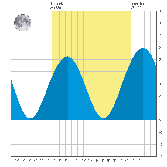 Tide chart for Snow Point 0.4 mi north on 2025/04/12