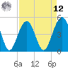 Tide chart for Snow Point 0.4 mi north, South Carolina on 2025/04/12