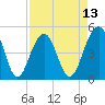 Tide chart for Snow Point 0.4 mi north, South Carolina on 2025/04/13