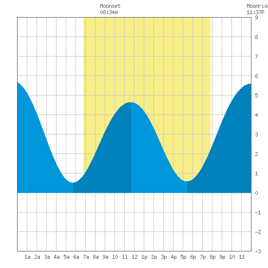Tide chart for Snow Point 0.4 mi north on 2025/04/16