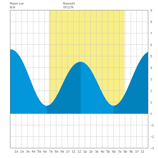 Tide chart for Snow Point 0.4 mi north on 2025/04/17