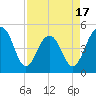Tide chart for Snow Point 0.4 mi north, South Carolina on 2025/04/17