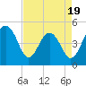 Tide chart for Snow Point 0.4 mi north, South Carolina on 2025/04/19