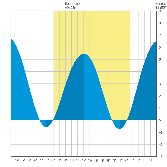 Tide chart for Snow Point 0.4 mi north on 2025/04/01