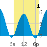 Tide chart for Snow Point 0.4 mi north, South Carolina on 2025/04/1