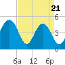 Tide chart for Snow Point 0.4 mi north, South Carolina on 2025/04/21