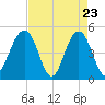 Tide chart for Snow Point 0.4 mi north, South Carolina on 2025/04/23