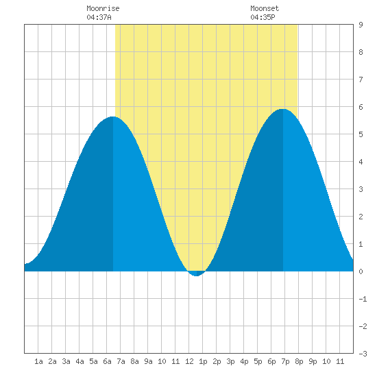 Tide chart for Snow Point 0.4 mi north on 2025/04/24
