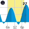 Tide chart for Snow Point 0.4 mi north, South Carolina on 2025/04/27