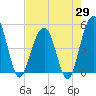 Tide chart for Snow Point 0.4 mi north, South Carolina on 2025/04/29