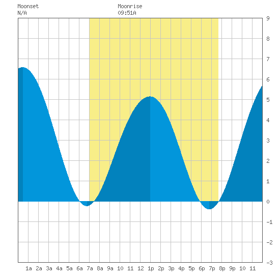 Tide chart for Snow Point 0.4 mi north on 2025/04/02