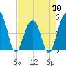 Tide chart for Snow Point 0.4 mi north, South Carolina on 2025/04/30