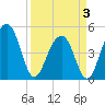 Tide chart for Snow Point 0.4 mi north, South Carolina on 2025/04/3