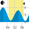 Tide chart for Snow Point 0.4 mi north, South Carolina on 2025/04/4
