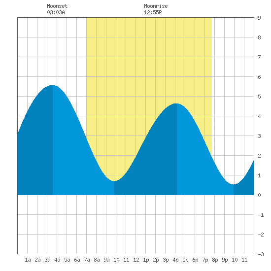 Tide chart for Snow Point 0.4 mi north on 2025/04/05
