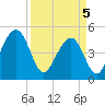 Tide chart for Snow Point 0.4 mi north, South Carolina on 2025/04/5
