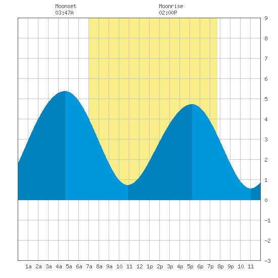 Tide chart for Snow Point 0.4 mi north on 2025/04/06