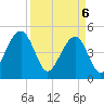 Tide chart for Snow Point 0.4 mi north, South Carolina on 2025/04/6