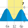 Tide chart for Snow Point 0.4 mi north, South Carolina on 2025/04/7