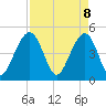 Tide chart for Snow Point 0.4 mi north, South Carolina on 2025/04/8