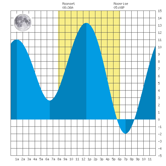 Tide Chart for 2021/02/26