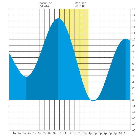 Tide Chart for 2021/12/30