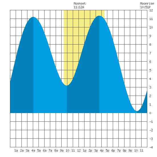 Tide Chart for 2022/01/22