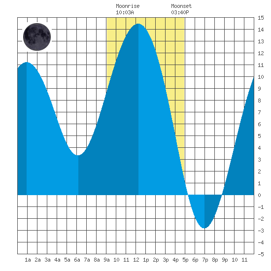 Tide Chart for 2022/01/31