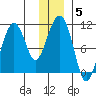 Tide chart for Snug Corner Cove, Port Fidalgo, Prince William Sound, Alaska on 2022/01/5