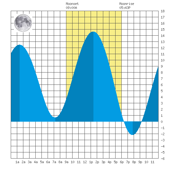 Tide Chart for 2023/10/28