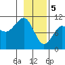 Tide chart for Snug Corner Cove, Port Fidalgo, Prince William Sound, Alaska on 2024/02/5