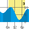 Tide chart for Snug Corner Cove, Port Fidalgo, Prince William Sound, Alaska on 2024/04/3