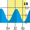 Tide chart for Snug Corner Cove, Port Fidalgo, Alaska on 2025/04/10