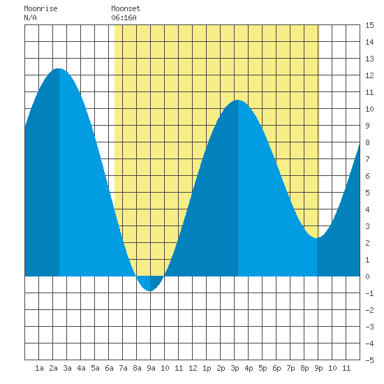 Tide chart for Snug Corner Cove, Port Fidalgo on 2025/04/14