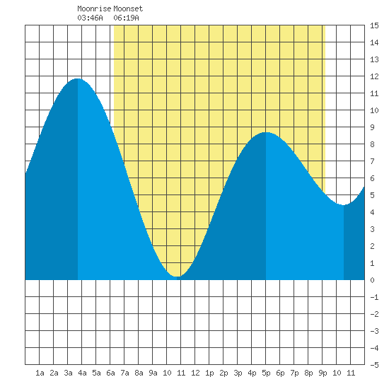 Tide chart for Snug Corner Cove, Port Fidalgo on 2025/04/17
