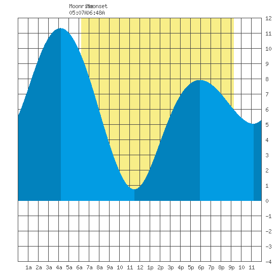 Tide chart for Snug Corner Cove, Port Fidalgo on 2025/04/18