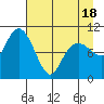 Tide chart for Snug Corner Cove, Port Fidalgo, Alaska on 2025/04/18