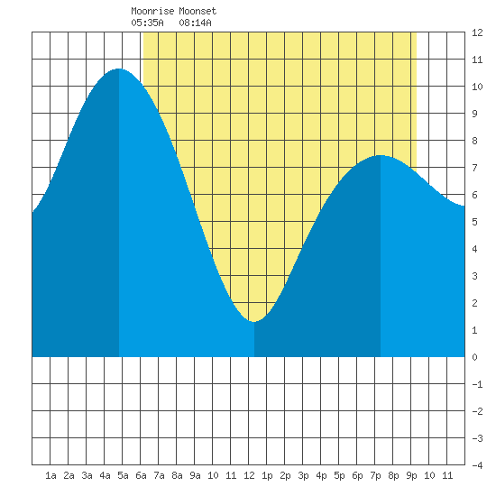 Tide chart for Snug Corner Cove, Port Fidalgo on 2025/04/19