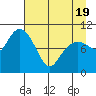 Tide chart for Snug Corner Cove, Port Fidalgo, Alaska on 2025/04/19
