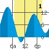 Tide chart for Snug Corner Cove, Port Fidalgo, Alaska on 2025/04/1
