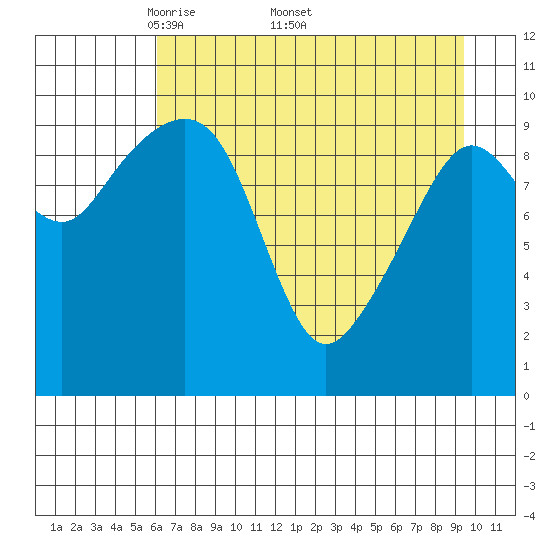 Tide chart for Snug Corner Cove, Port Fidalgo on 2025/04/21