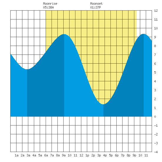 Tide chart for Snug Corner Cove, Port Fidalgo on 2025/04/22