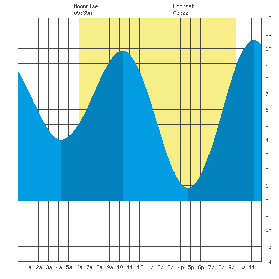 Tide chart for Snug Corner Cove, Port Fidalgo on 2025/04/23