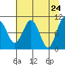 Tide chart for Snug Corner Cove, Port Fidalgo, Alaska on 2025/04/24