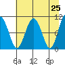 Tide chart for Snug Corner Cove, Port Fidalgo, Alaska on 2025/04/25