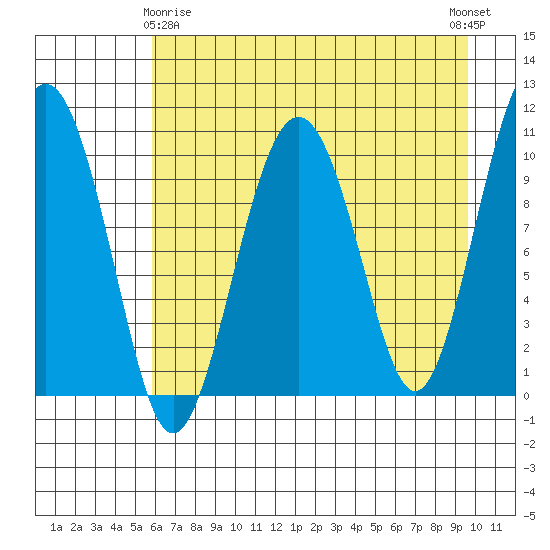 Tide chart for Snug Corner Cove, Port Fidalgo on 2025/04/26