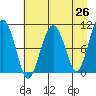 Tide chart for Snug Corner Cove, Port Fidalgo, Alaska on 2025/04/26