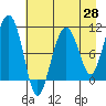 Tide chart for Snug Corner Cove, Port Fidalgo, Alaska on 2025/04/28