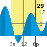 Tide chart for Snug Corner Cove, Port Fidalgo, Alaska on 2025/04/29